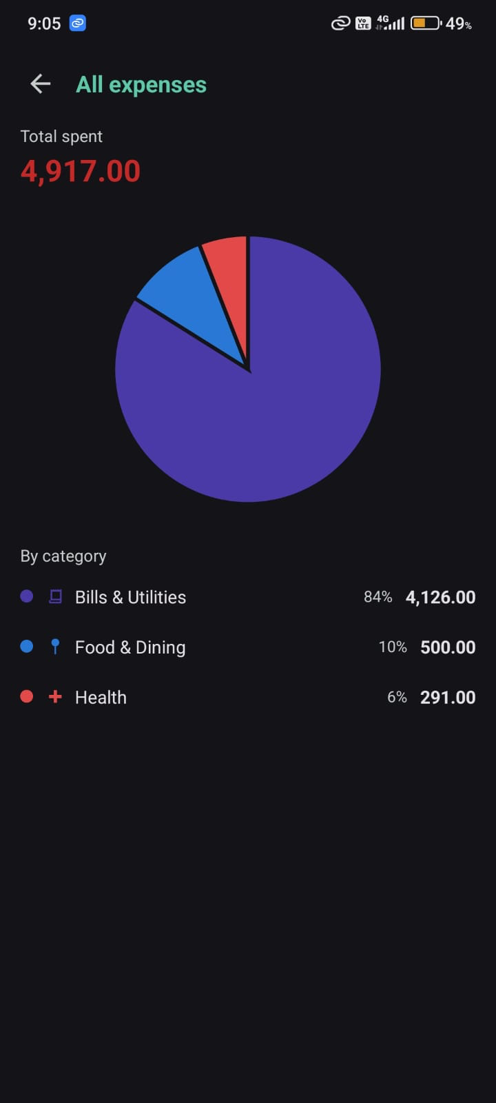 OneTap expenses pie chart broken down by category